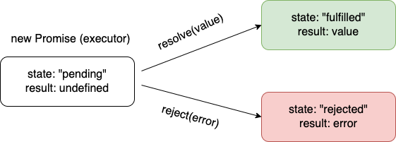 Promise with resolve and reject callbacks